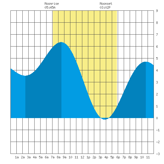 Noyo tide chart for Saturday, February 14, 2026