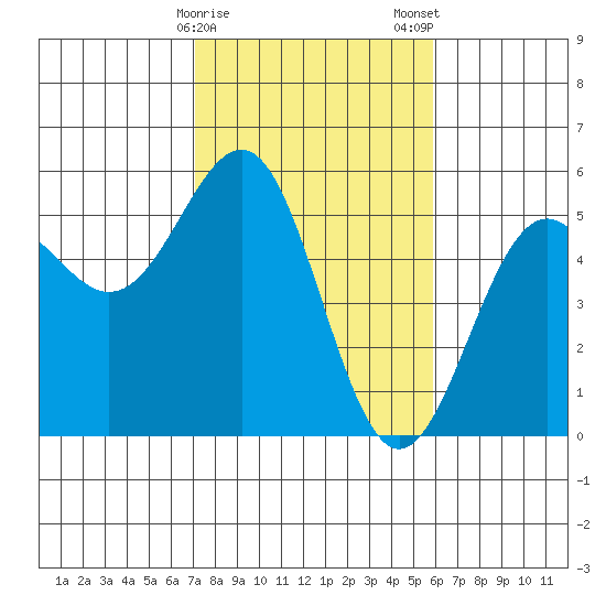 Noyo tide chart for Sunday, February 15, 2026
