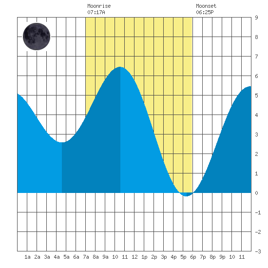Noyo tide chart for Tuesday, February 17, 2026