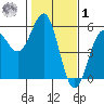 Noyo tide chart for Sunday, February 1, 2026
