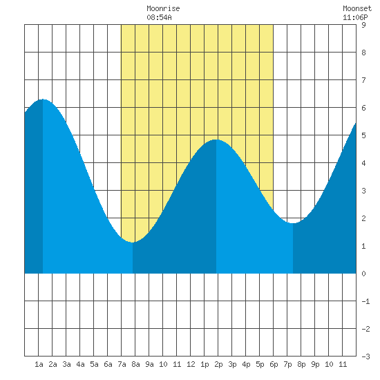 Noyo tide chart for Saturday, February 21, 2026