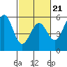 Noyo tide chart for Saturday, February 21, 2026