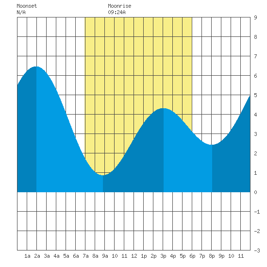 Noyo tide chart for Sunday, February 22, 2026