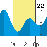 Noyo tide chart for Sunday, February 22, 2026