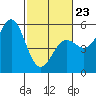 Noyo tide chart for Monday, February 23, 2026