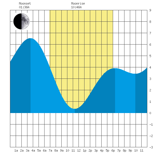 Noyo tide chart for Tuesday, February 24, 2026