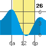 Noyo tide chart for Thursday, February 26, 2026