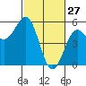 Noyo tide chart for Friday, February 27, 2026