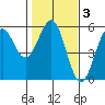 Noyo tide chart for Tuesday, February 3, 2026