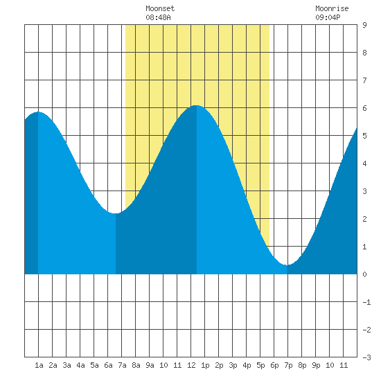 Noyo tide chart for Wednesday, February 4, 2026
