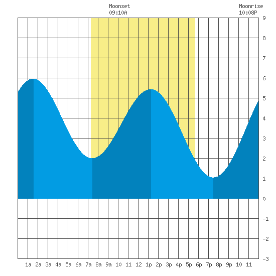 Noyo tide chart for Thursday, February 5, 2026