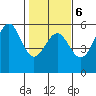 Noyo tide chart for Friday, February 6, 2026
