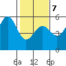 Noyo tide chart for Saturday, February 7, 2026