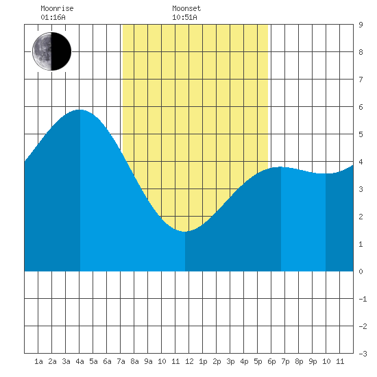 Noyo tide chart for Monday, February 9, 2026