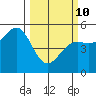 Noyo tide chart for Tuesday, March 10, 2026