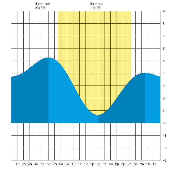 Noyo tide chart for Thursday, March 12, 2026