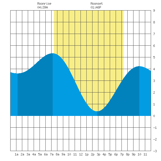 Noyo tide chart for Friday, March 13, 2026