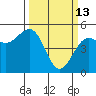 Noyo tide chart for Friday, March 13, 2026