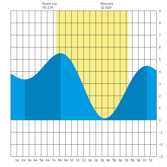 Noyo tide chart for Saturday, March 14, 2026
