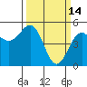 Noyo tide chart for Saturday, March 14, 2026