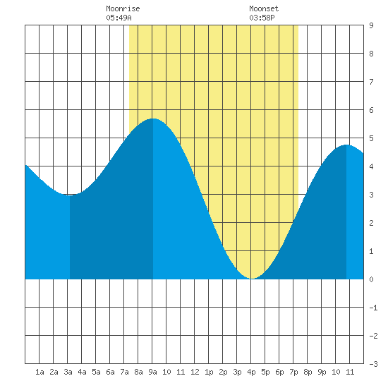 Noyo tide chart for Sunday, March 15, 2026