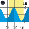 Noyo tide chart for Wednesday, March 18, 2026