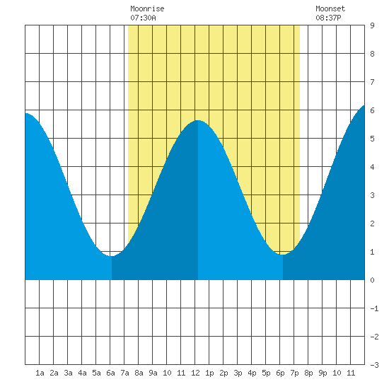 Noyo tide chart for Thursday, March 19, 2026
