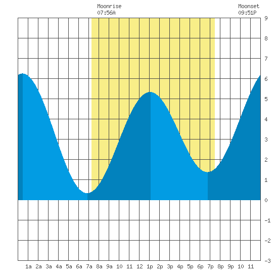 Noyo tide chart for Friday, March 20, 2026