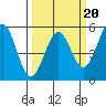 Noyo tide chart for Friday, March 20, 2026