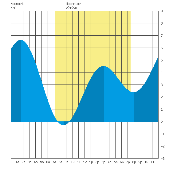 Noyo tide chart for Sunday, March 22, 2026