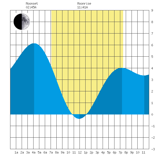 Noyo tide chart for Wednesday, March 25, 2026