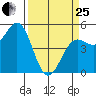 Noyo tide chart for Wednesday, March 25, 2026