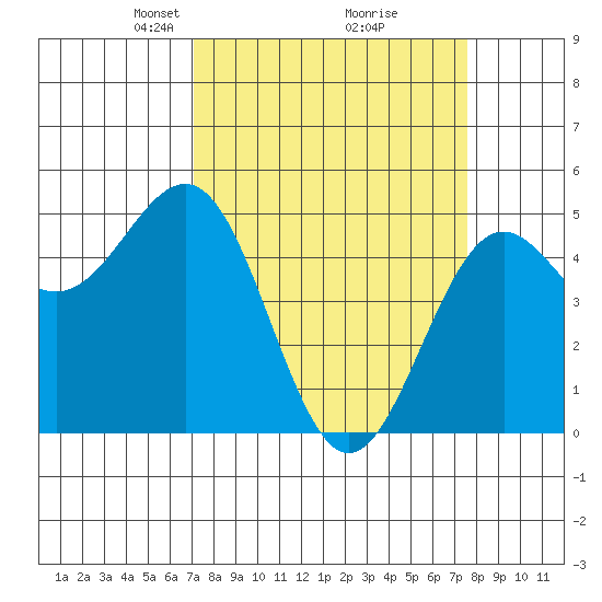 Noyo tide chart for Friday, March 27, 2026