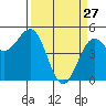 Noyo tide chart for Friday, March 27, 2026