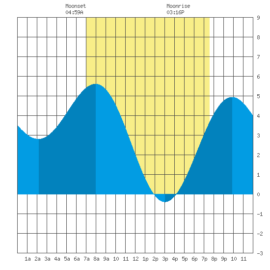 Noyo tide chart for Saturday, March 28, 2026