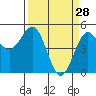 Noyo tide chart for Saturday, March 28, 2026