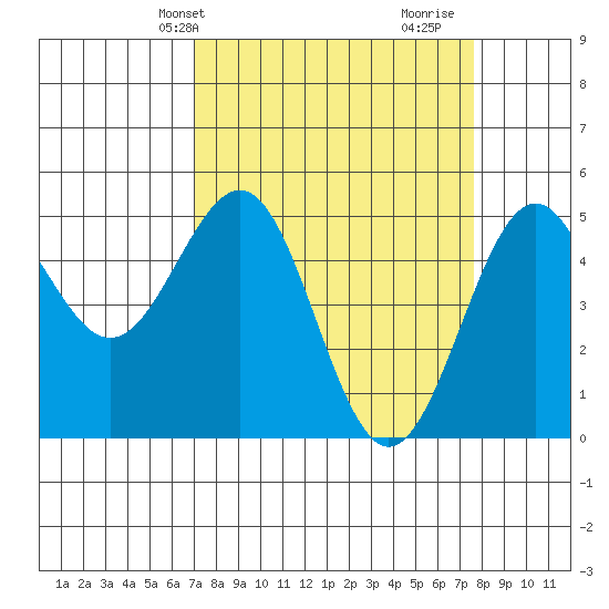 Noyo tide chart for Sunday, March 29, 2026