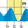 Noyo tide chart for Sunday, March 29, 2026