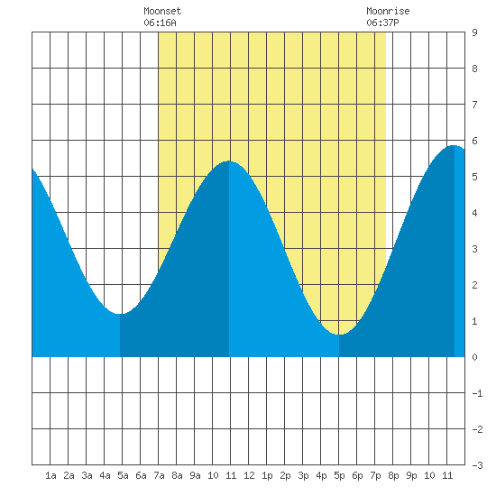 Noyo tide chart for Tuesday, March 31, 2026