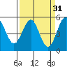 Noyo tide chart for Tuesday, March 31, 2026