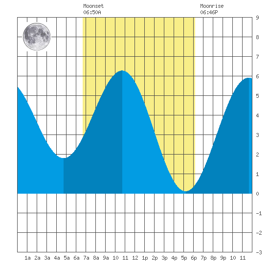 Noyo tide chart for Tuesday, March 3, 2026