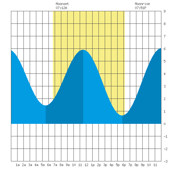 Noyo tide chart for Wednesday, March 4, 2026