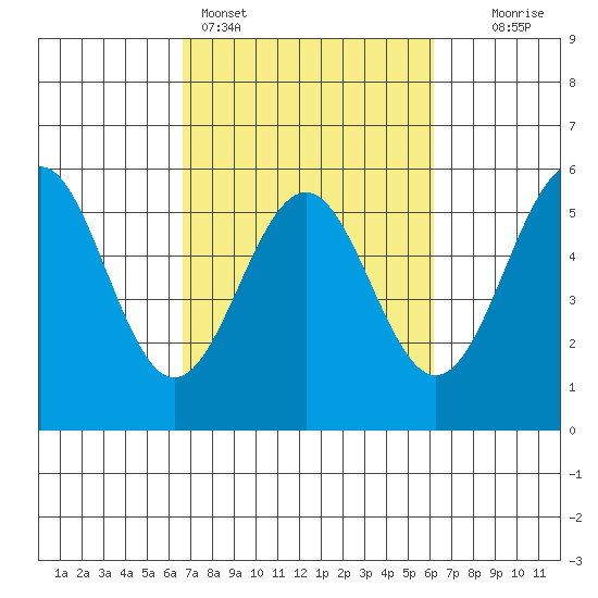 Noyo tide chart for Thursday, March 5, 2026