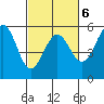 Noyo tide chart for Friday, March 6, 2026