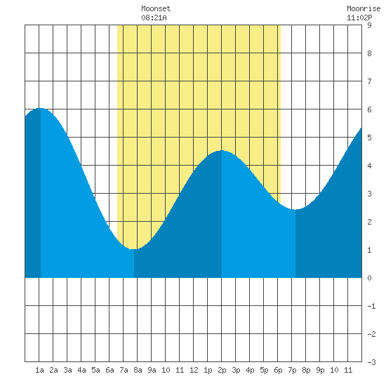 Noyo tide chart for Saturday, March 7, 2026