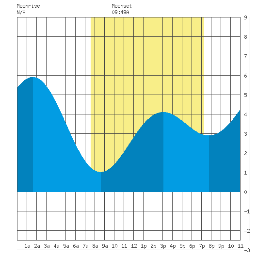 Noyo tide chart for Sunday, March 8, 2026