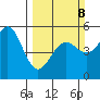 Noyo tide chart for Sunday, March 8, 2026