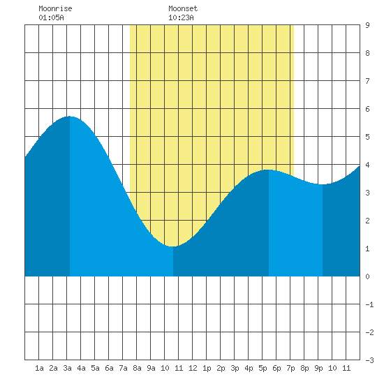 Noyo tide chart for Monday, March 9, 2026