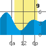 Noyo tide chart for Monday, March 9, 2026