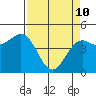 Noyo tide chart for Friday, April 10, 2026